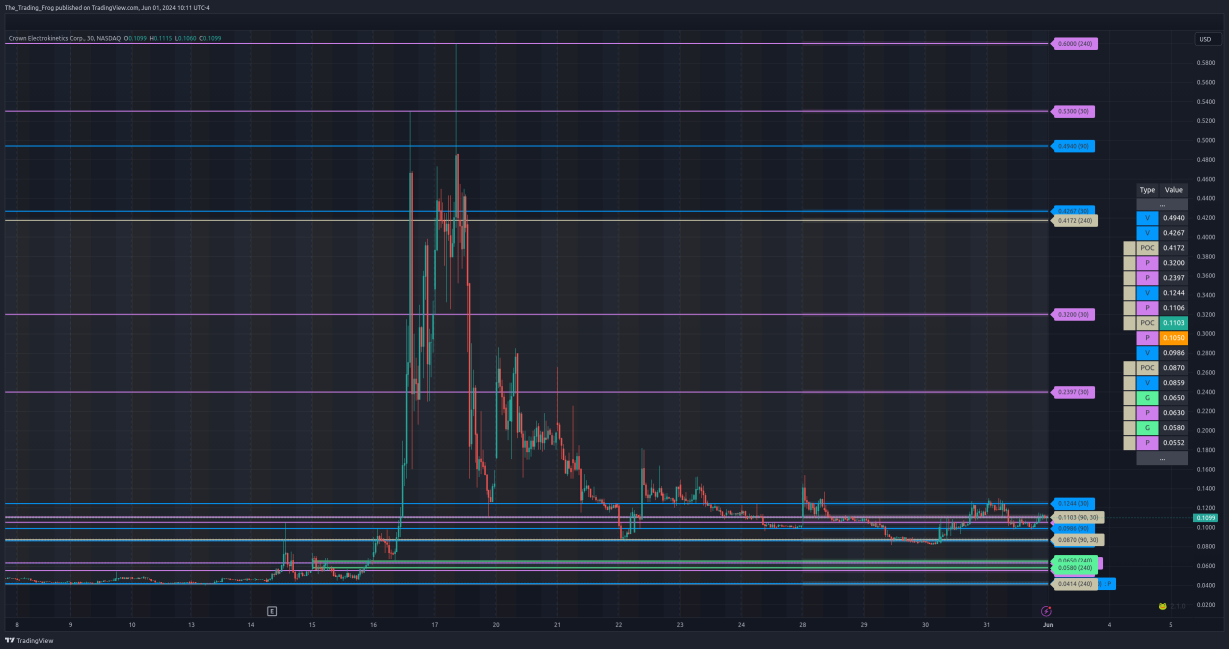 $CRKN レジスタンス / サポートレベル