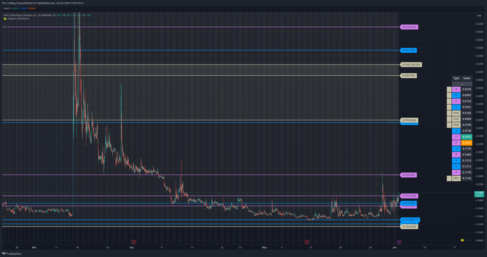 $VERB Support / Resistance Levels