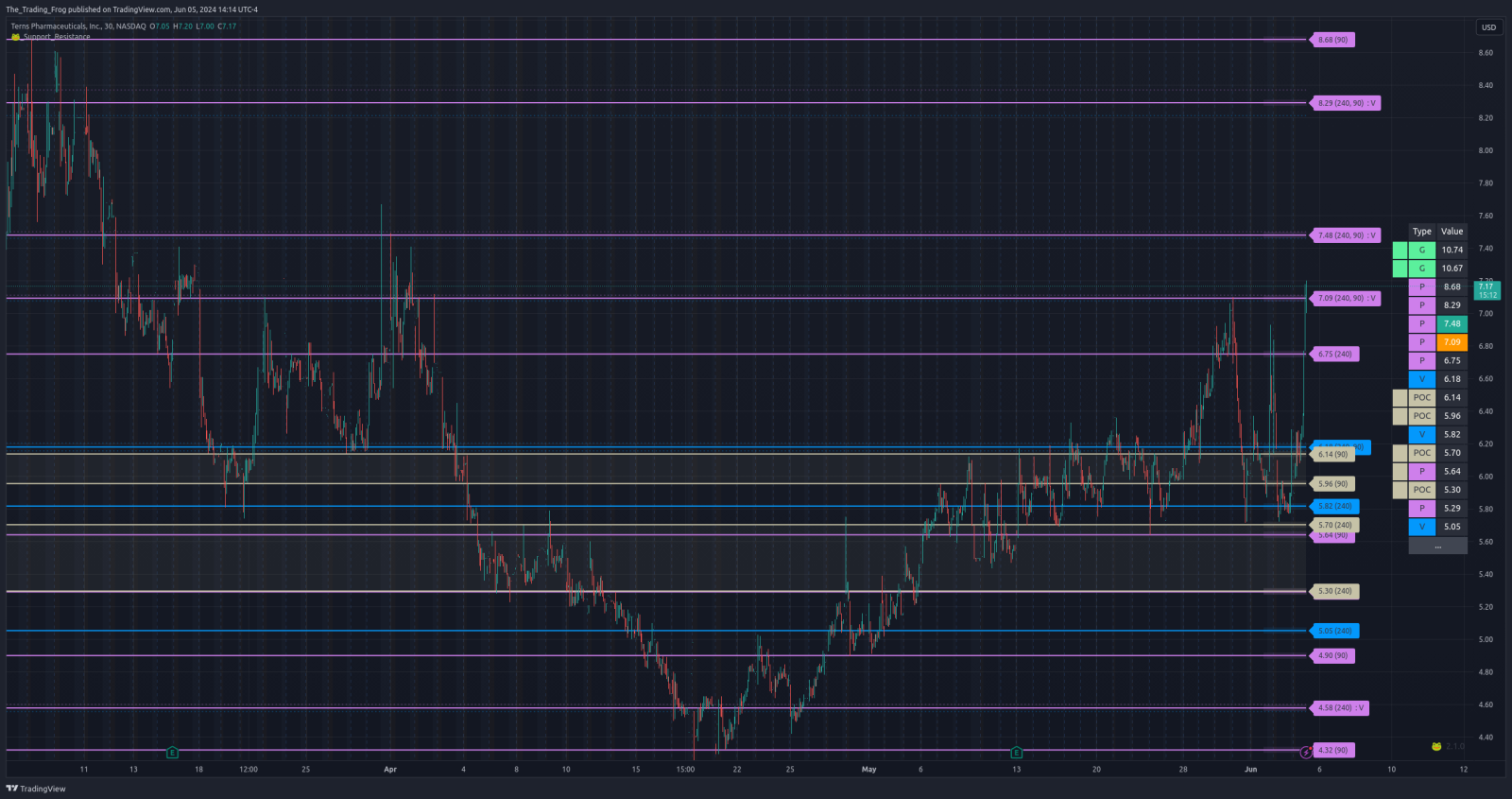 $TERN Support / Resistence Levels