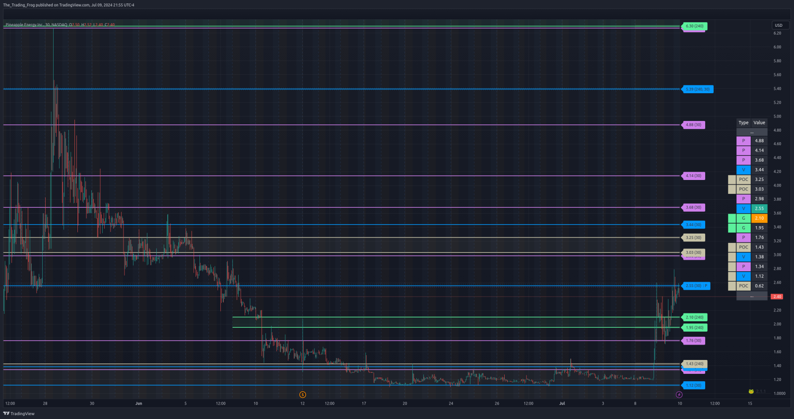 $PEGY Support / Resistance Levels