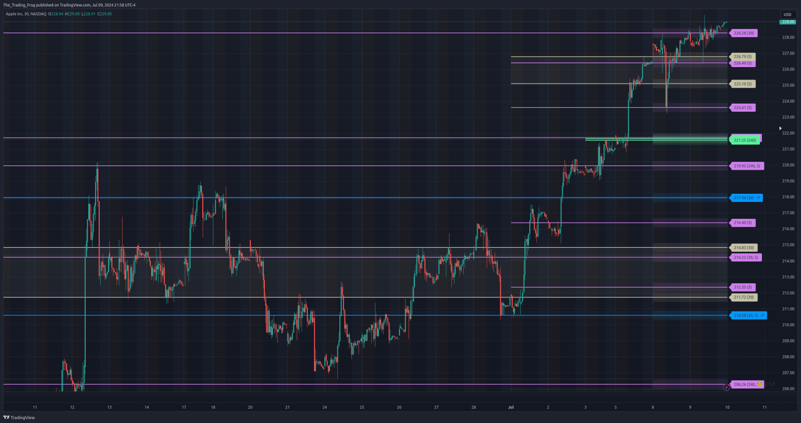 $AAPL Support / Resistance Levels