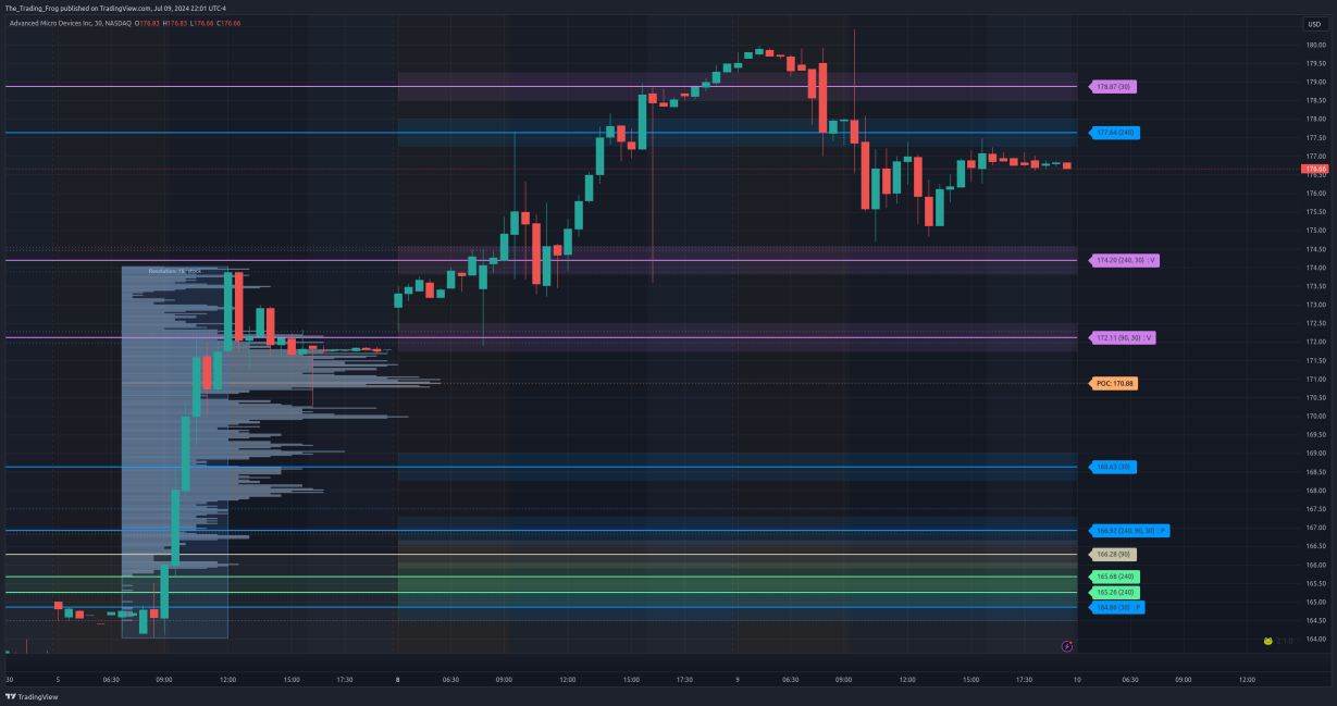 $AMD Support / Resistance Levels