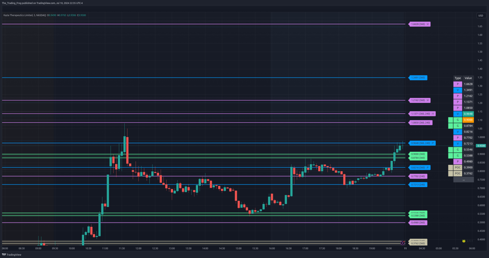 $KZIA Support / Resistance Levels