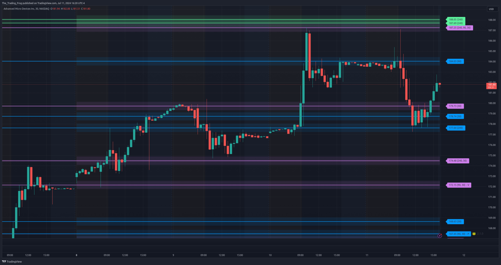 $AMD 支持/阻力位置 