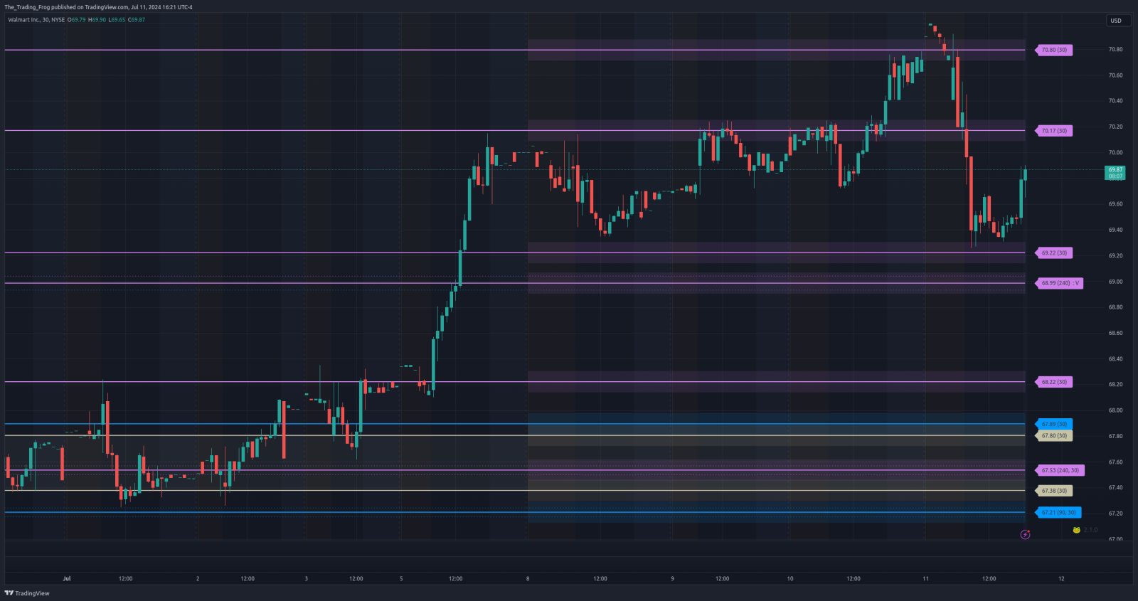 $WMT Support / Resistance Levels