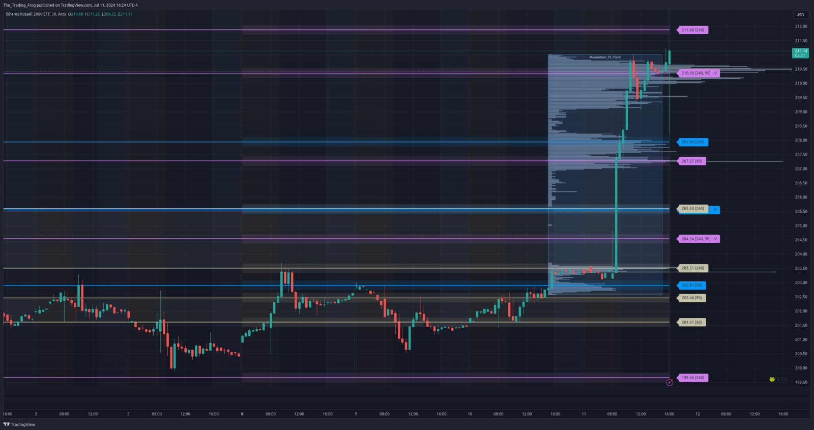 $IWM Support / Resistance Levels