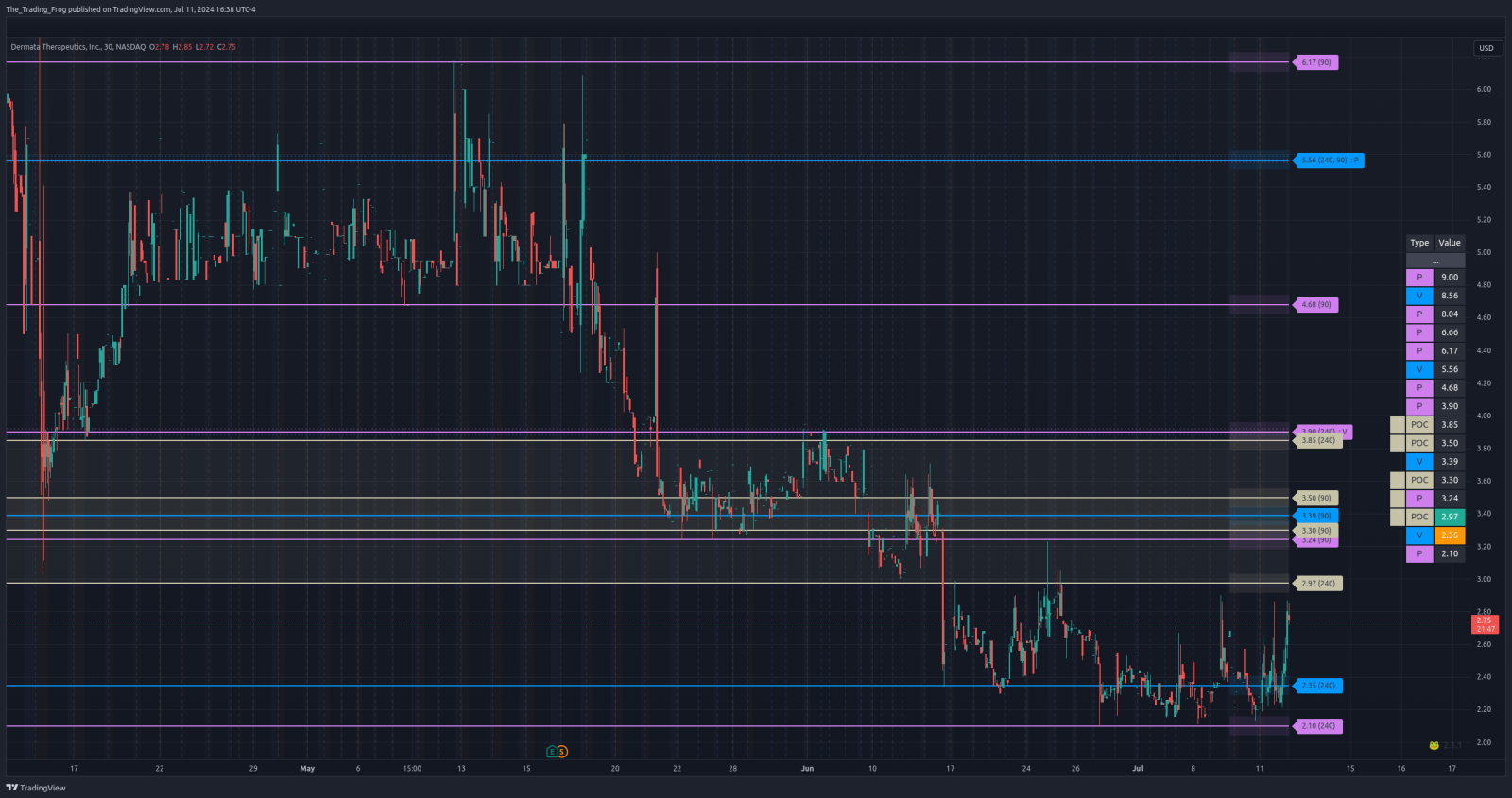 $DRMA 支撑/阻力位 