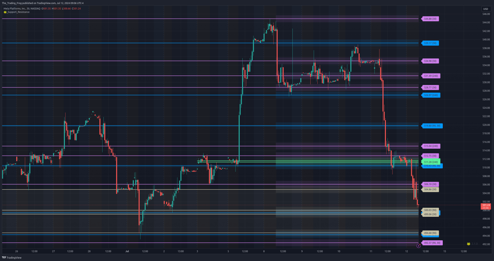 $META 支撑/阻力位 