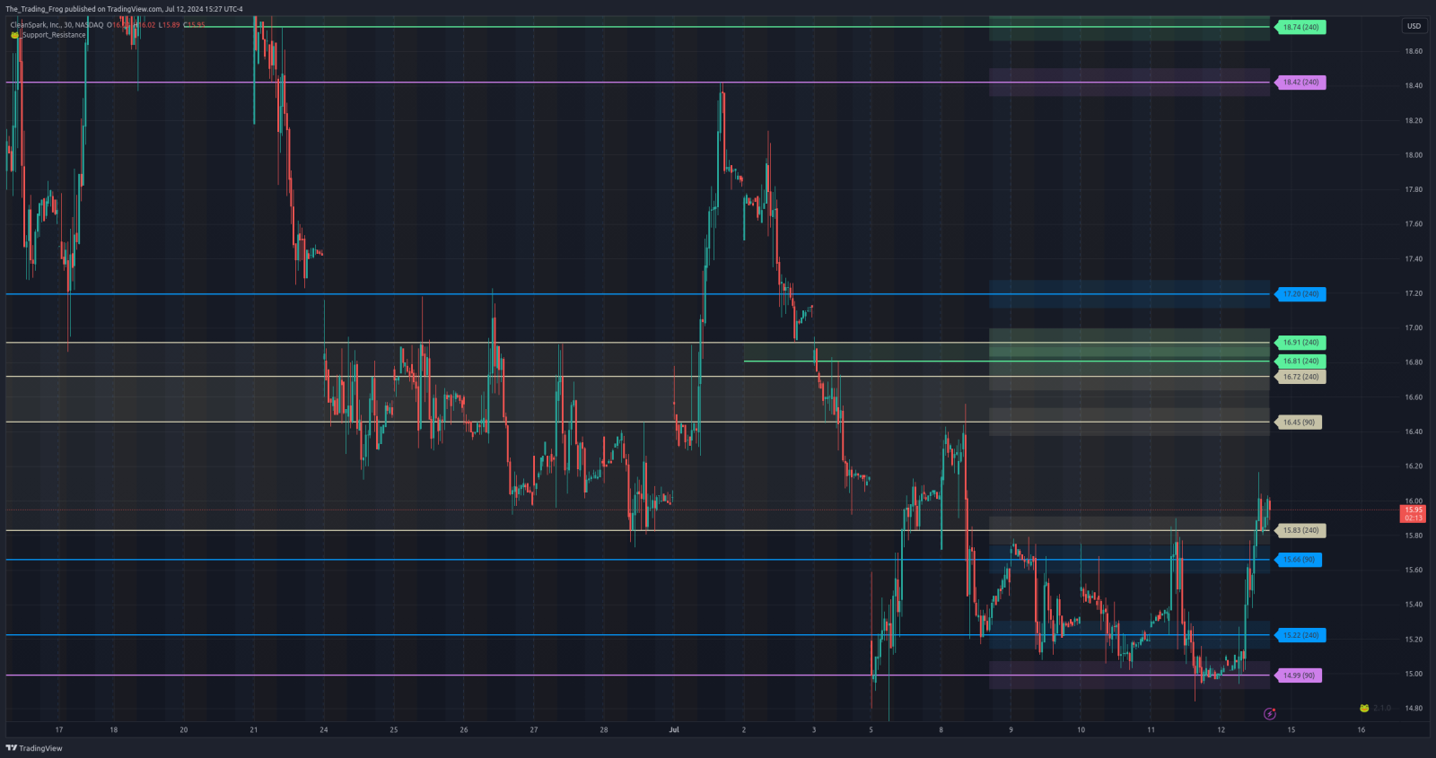 $CLSK Support / Resistance Levels