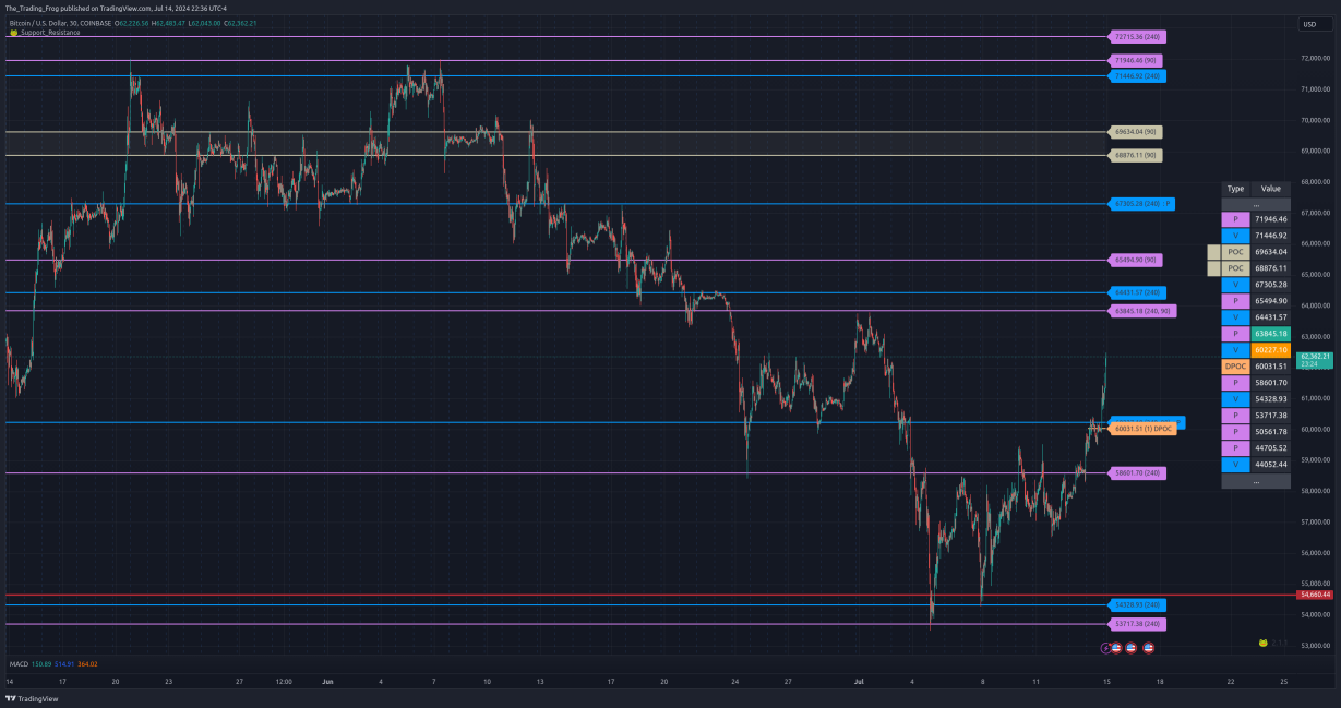 $BTC.X Support / Resistance Levels