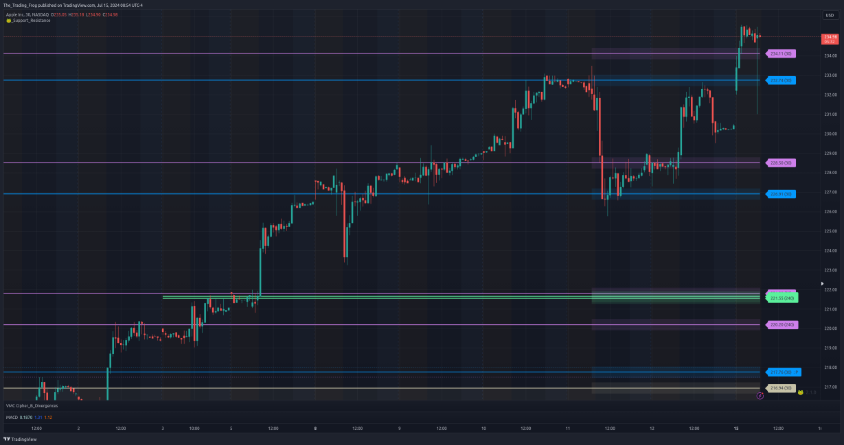 $AAPL Support / Resistance Levels