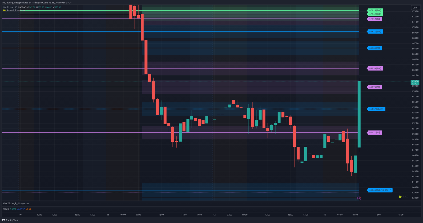 $NFLX 支撑/阻力位