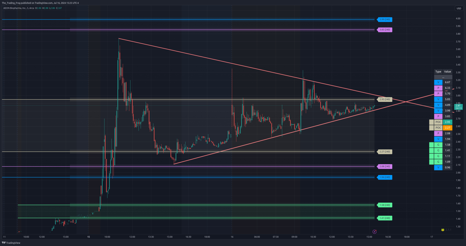 $AEON Support / Resistance Levels