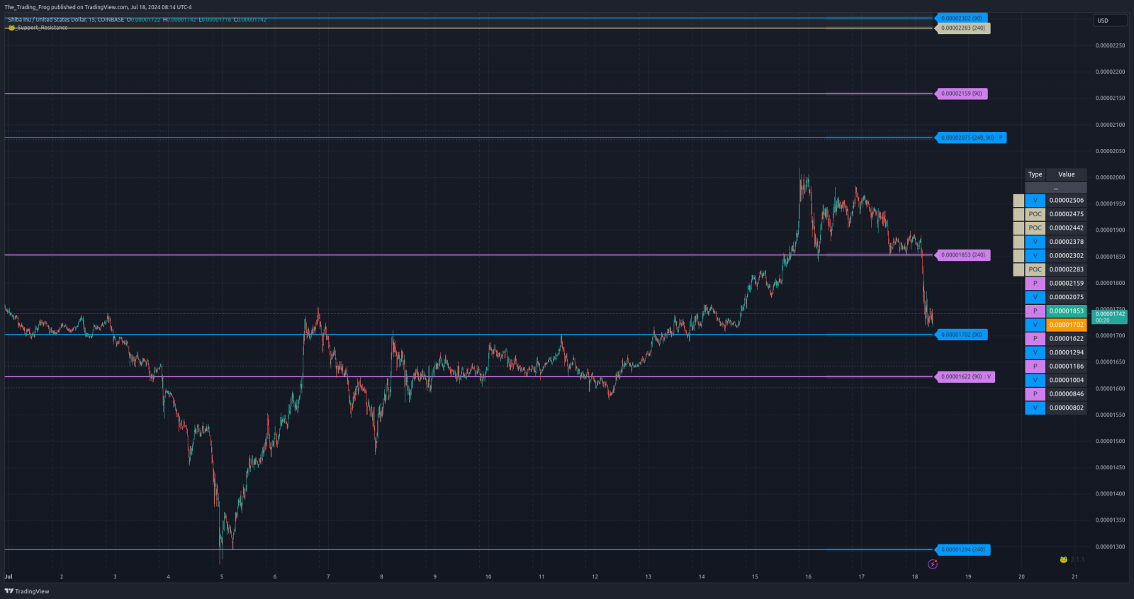 $SHIB.X Support / Resistance Levels