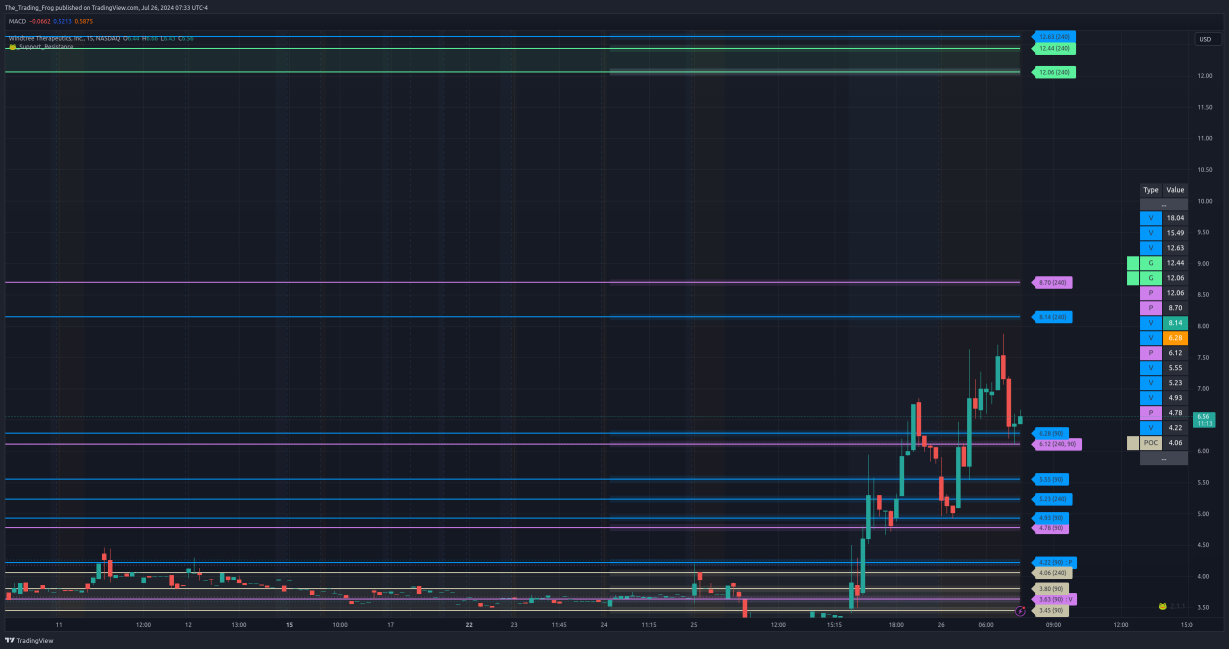 $WINT Support / Resistance Levels