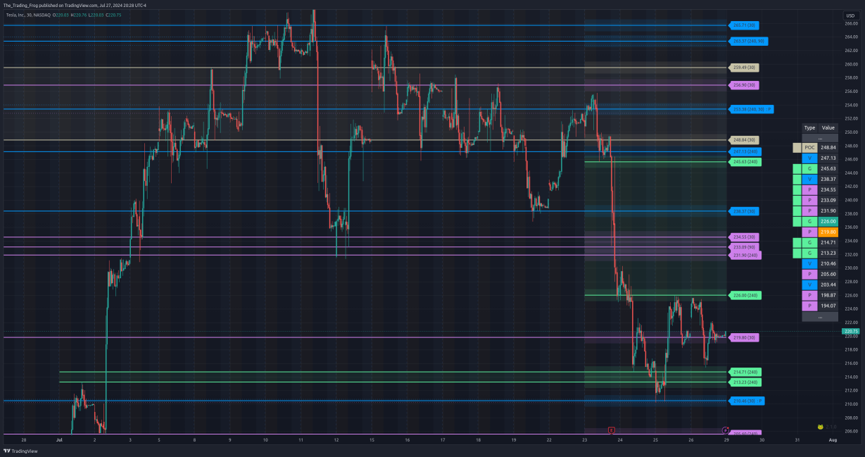 $TSLA Support / Resistance Levels