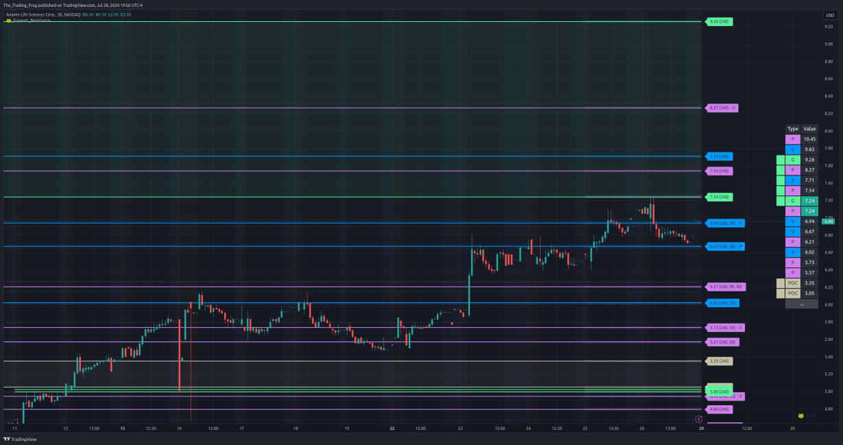 $AVXL Support / Resistance Levels