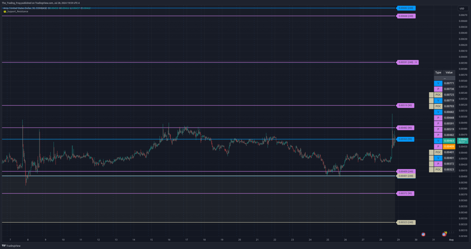 $AMP.X Support / Resistance Levels