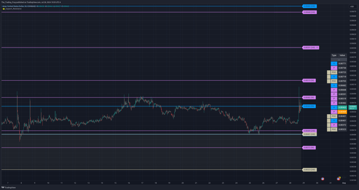 $AMP.X的支撑位/压力位水平