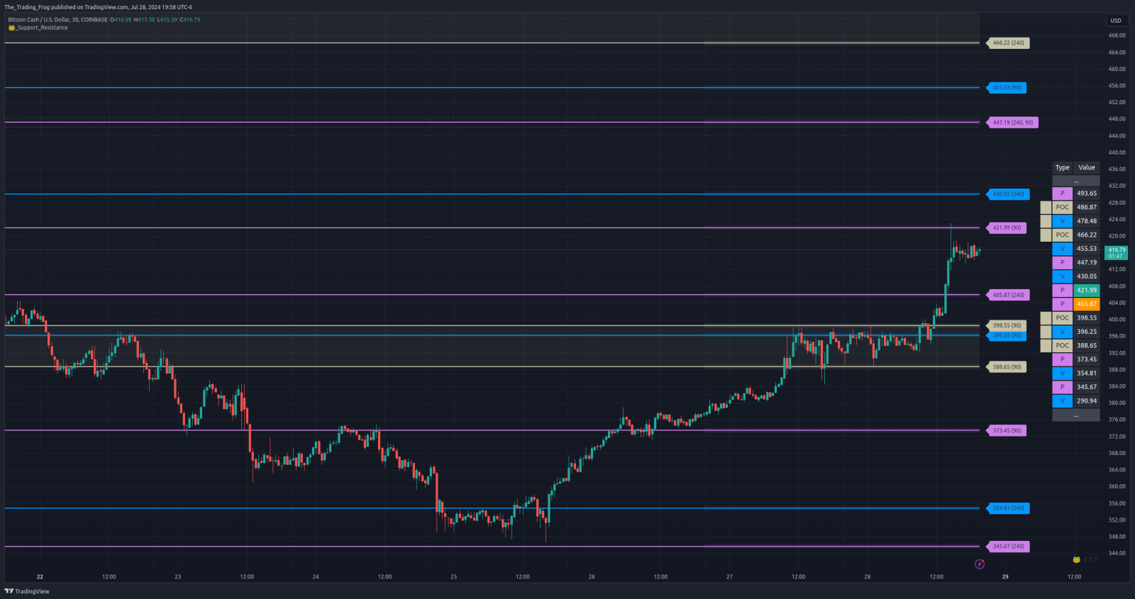 $BCH.X 壓力位 / 支撐位水平