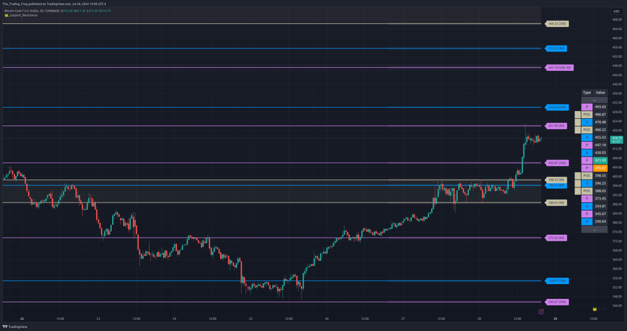 $BCH.X Support / Resistance Levels