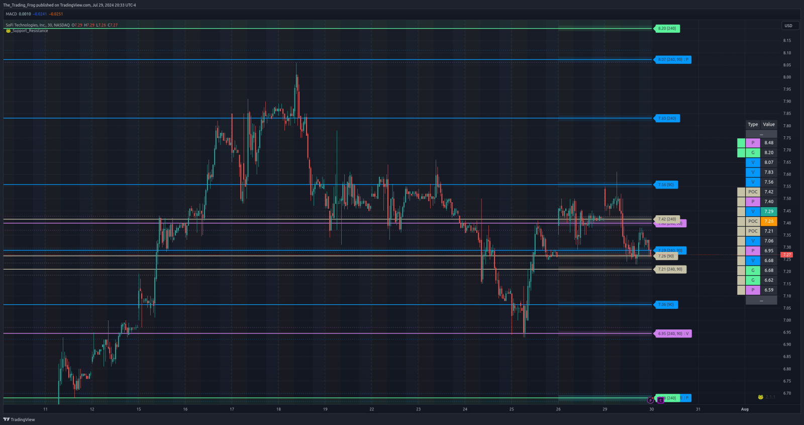 $SOFI Support / Resistance Levels