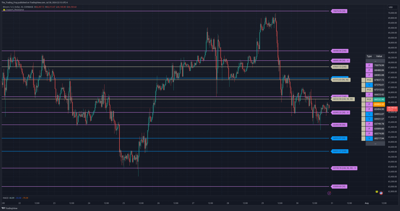 $BTC.X 支撐/阻力位 