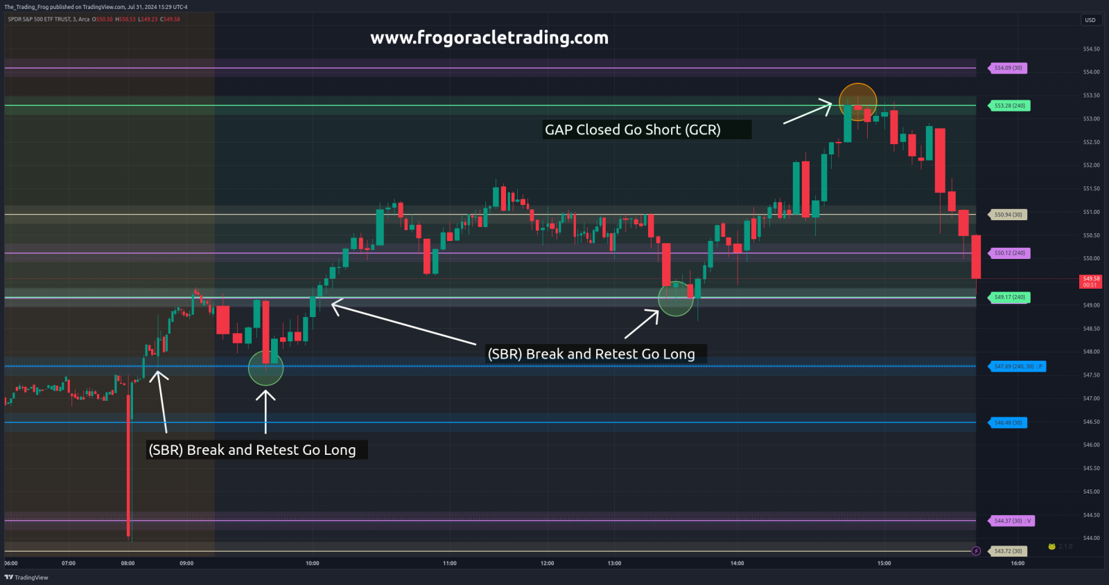 $ SPY 貿易評論