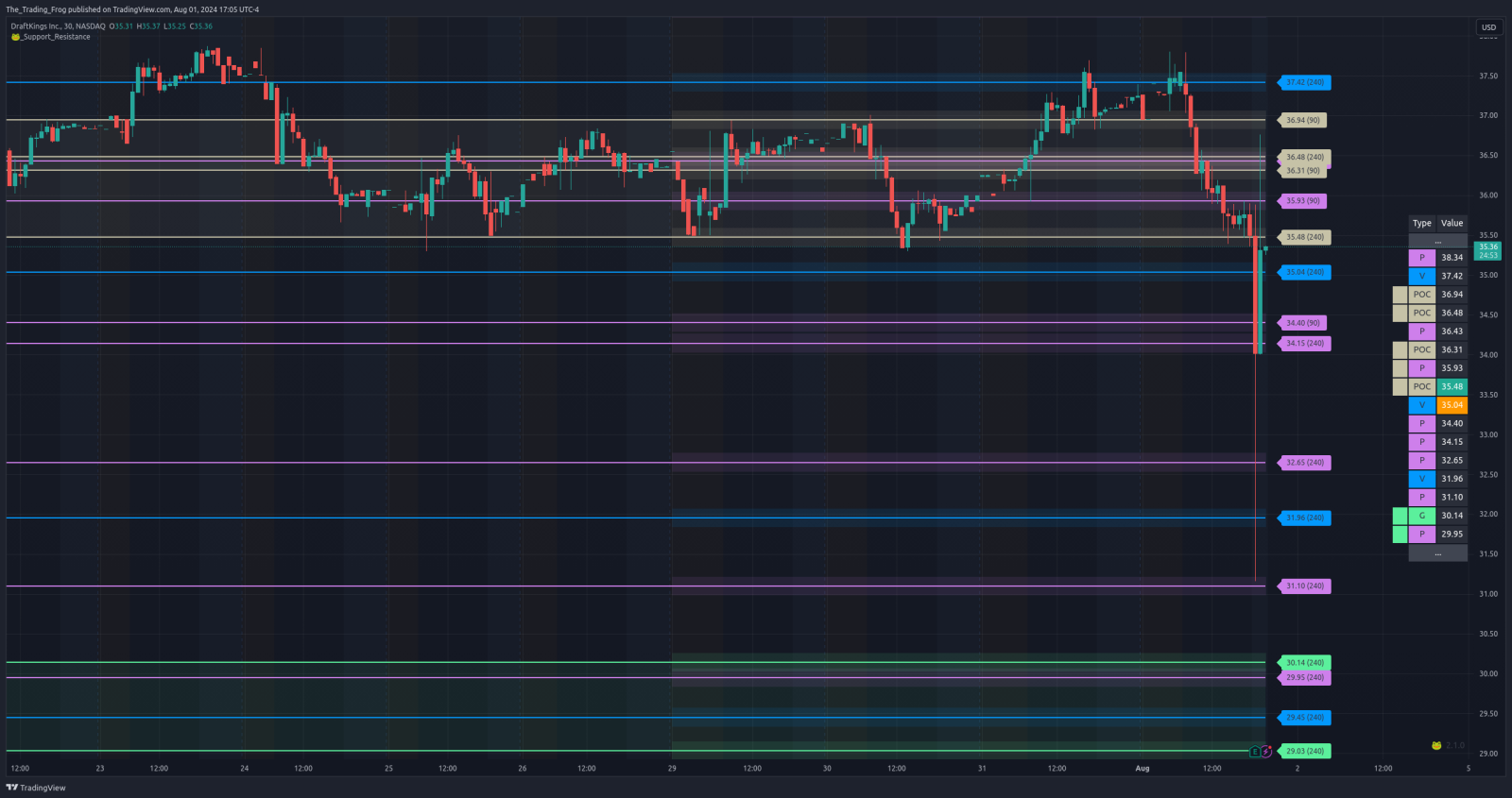 $DKNG Support / Resistance Levels