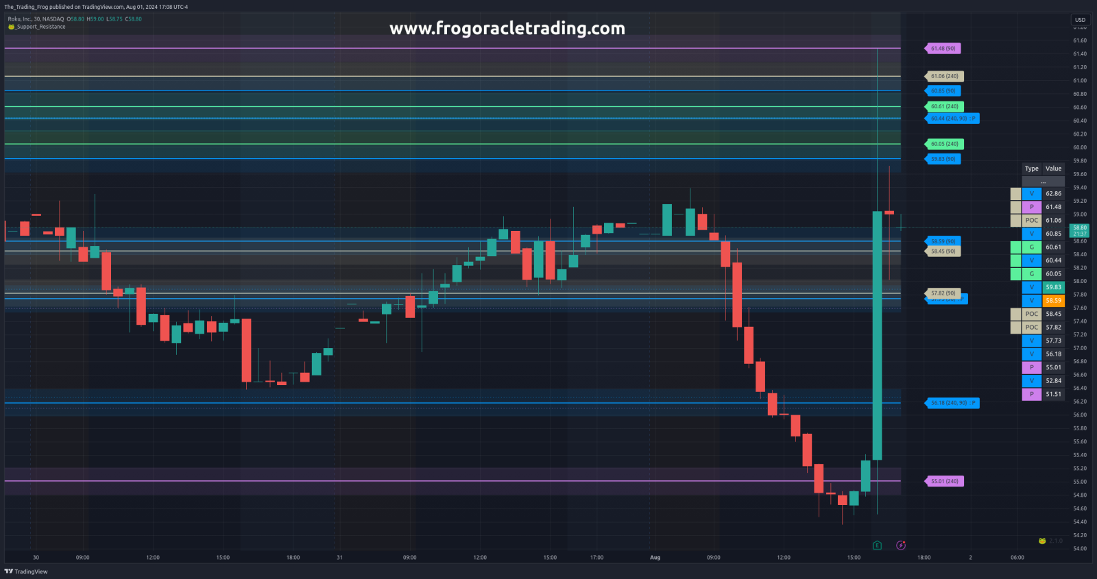 $ROKU Support / Resistance Levels