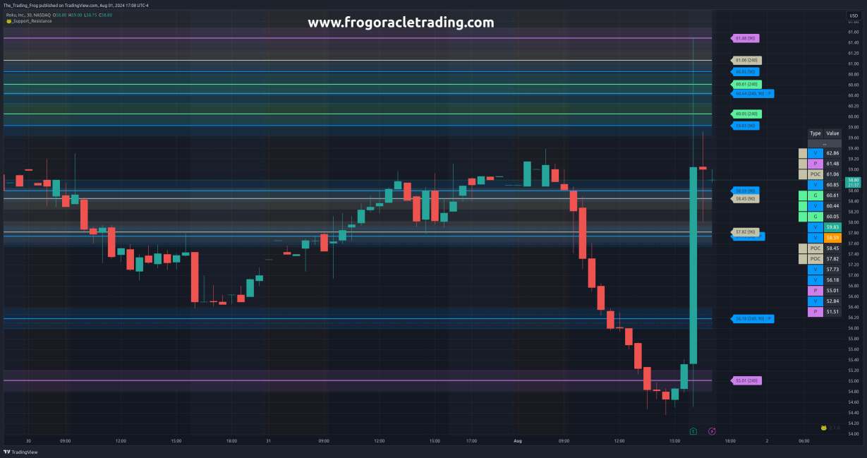 $ROKU Support / Resistance Levels