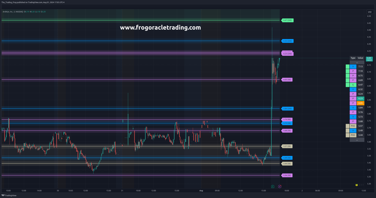 $ARDX 壓力位/支撐位水平