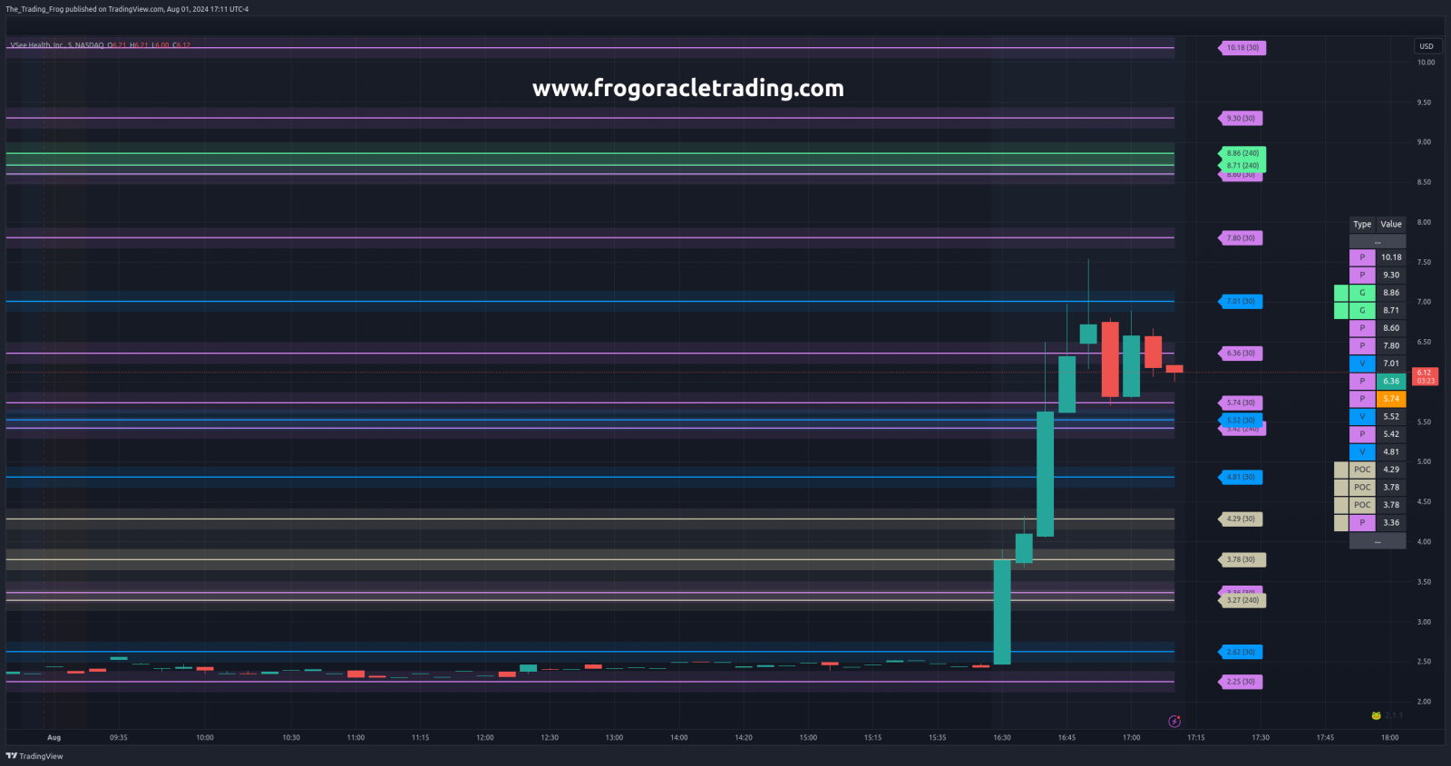 $VSEE Support / Resistance Levels