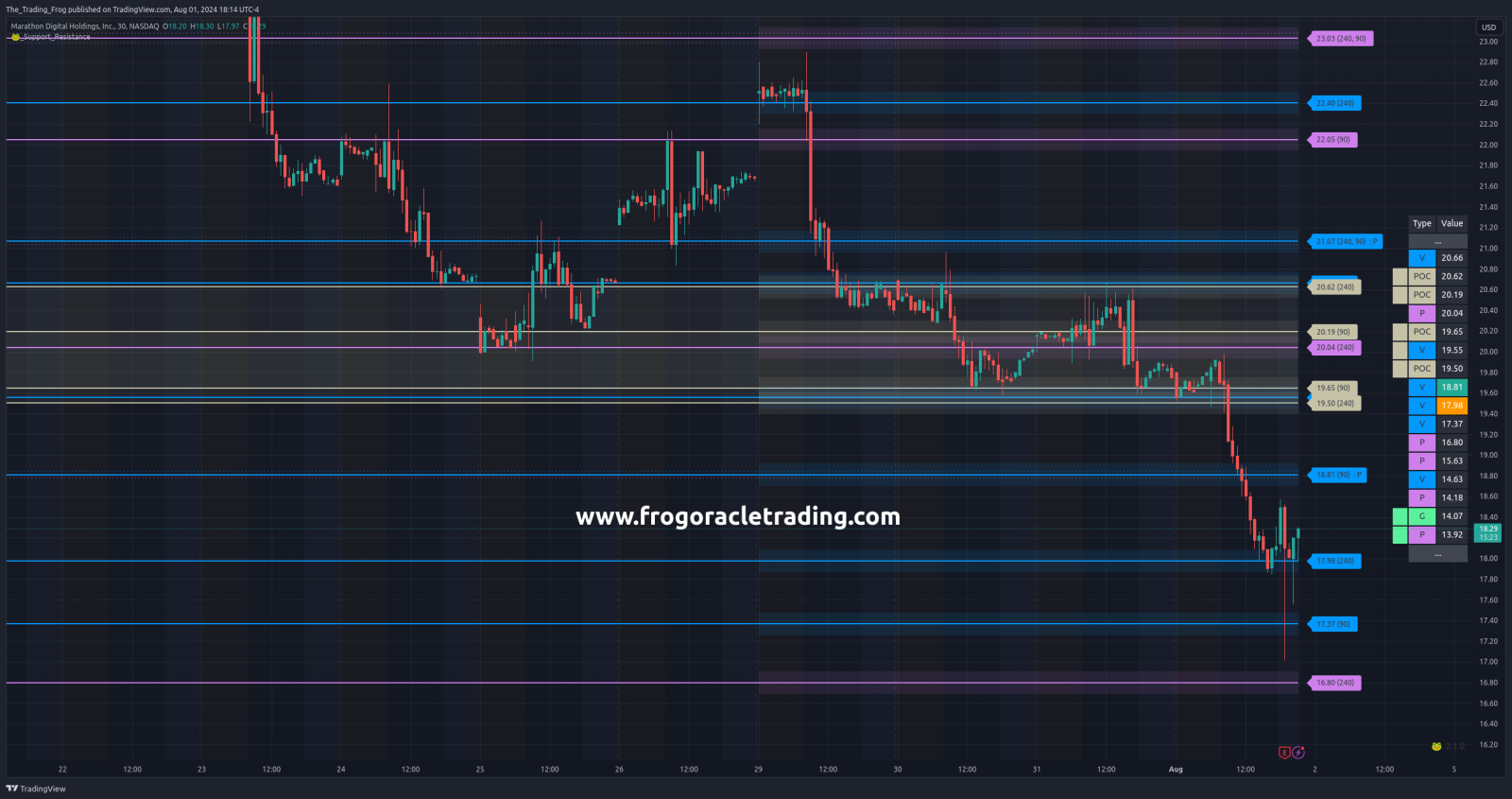 $MARA Support / Resistance Levels