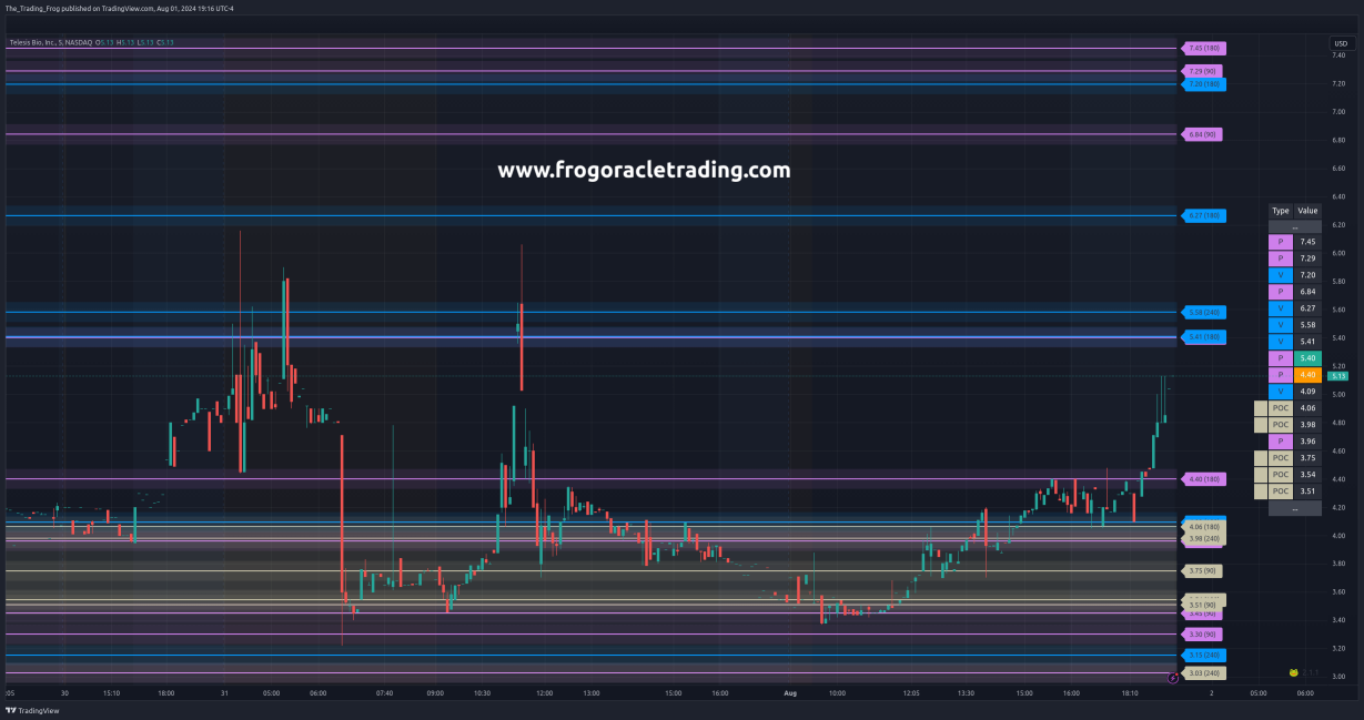 $TBIO Support / Resistance Levels