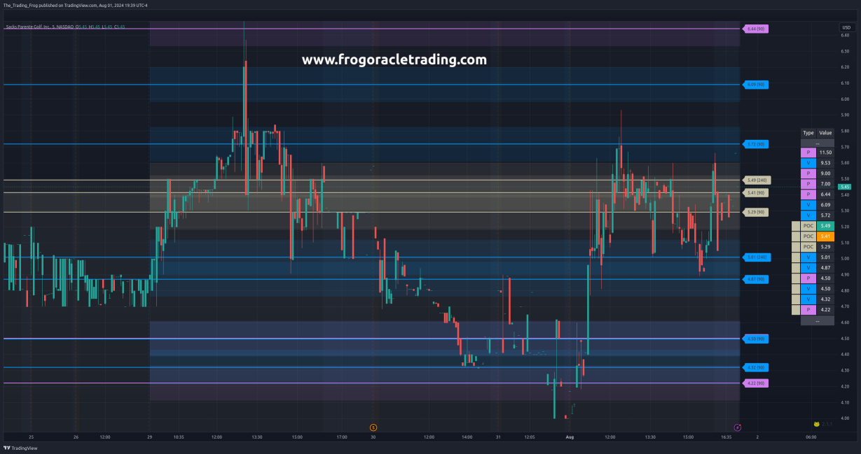 $SPGC Support / Resistance Levels