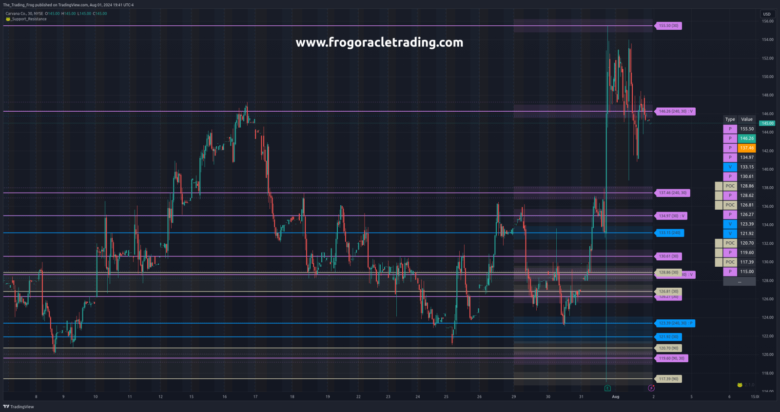 $CVNA Support / Resistance Levels