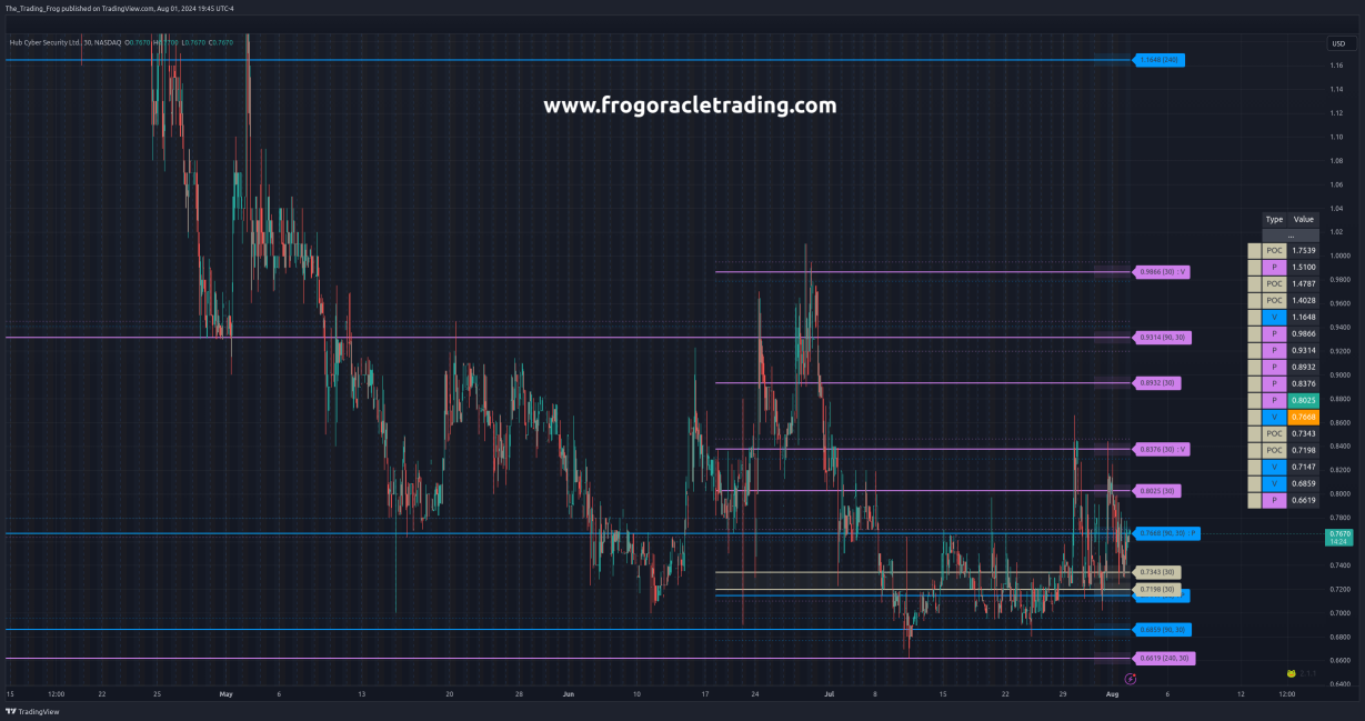 $HUBC Support / Resistance Levels