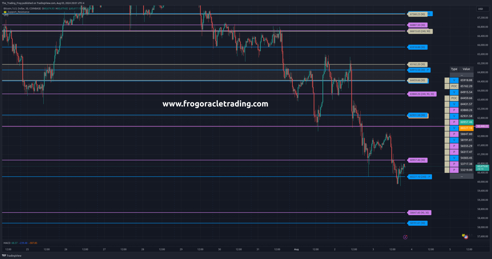 $BTC.X Support / Resistance Levels