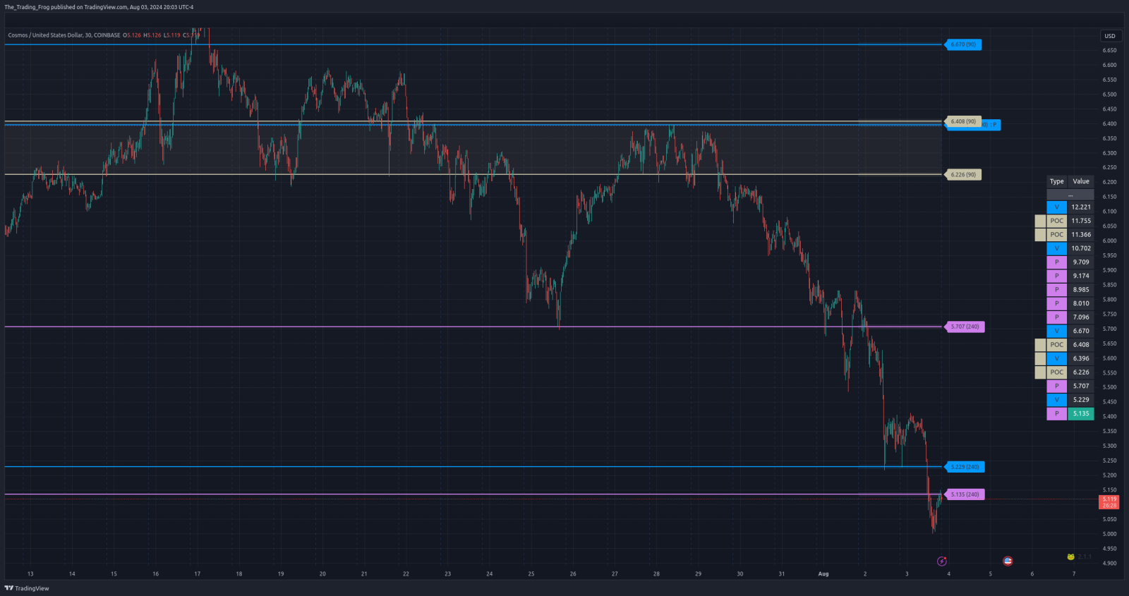 $ATOM.X Support / Resistance Levels