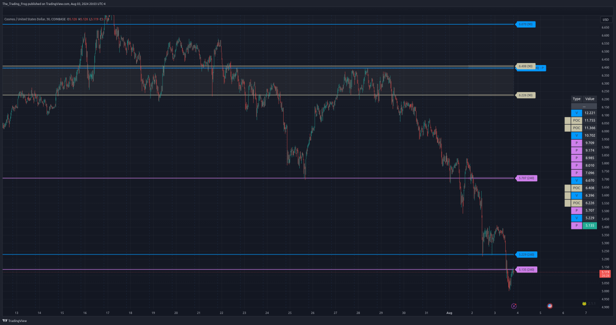 $ATOM.X Support / Resistance Levels