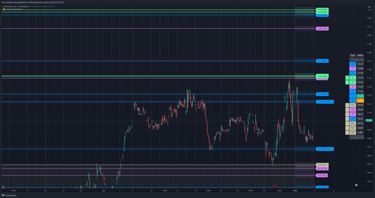 $AUDC的支撑位/压力位水平