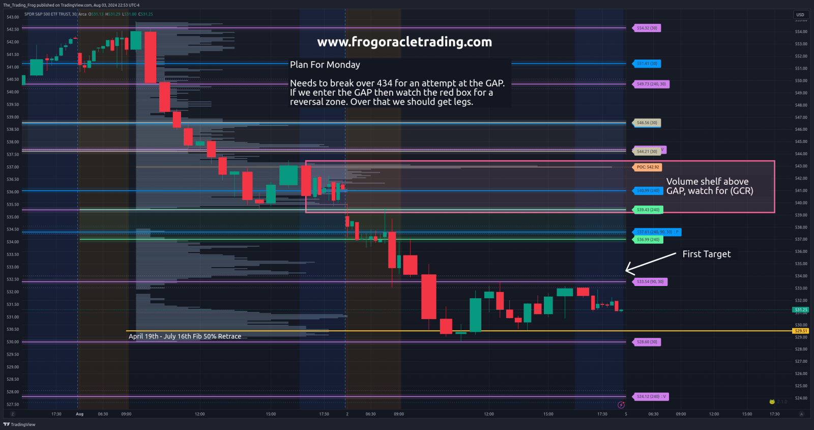 $SPY 月曜日の取引プラン 