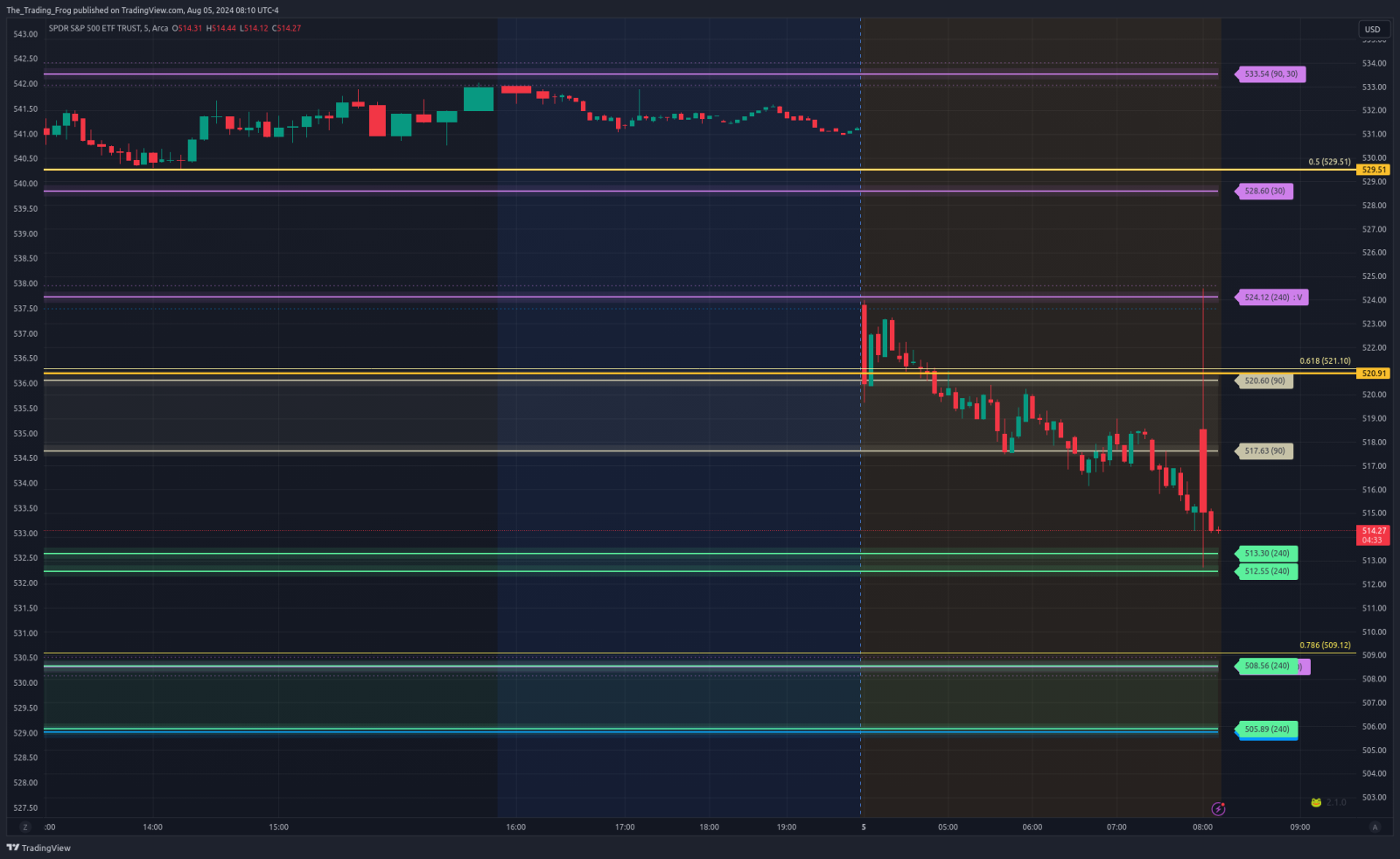 $ SPY 支持/阻力等級 