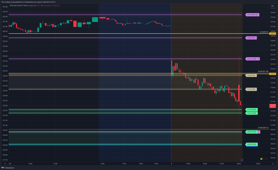 $SPY レジスタンス／サポート レベル