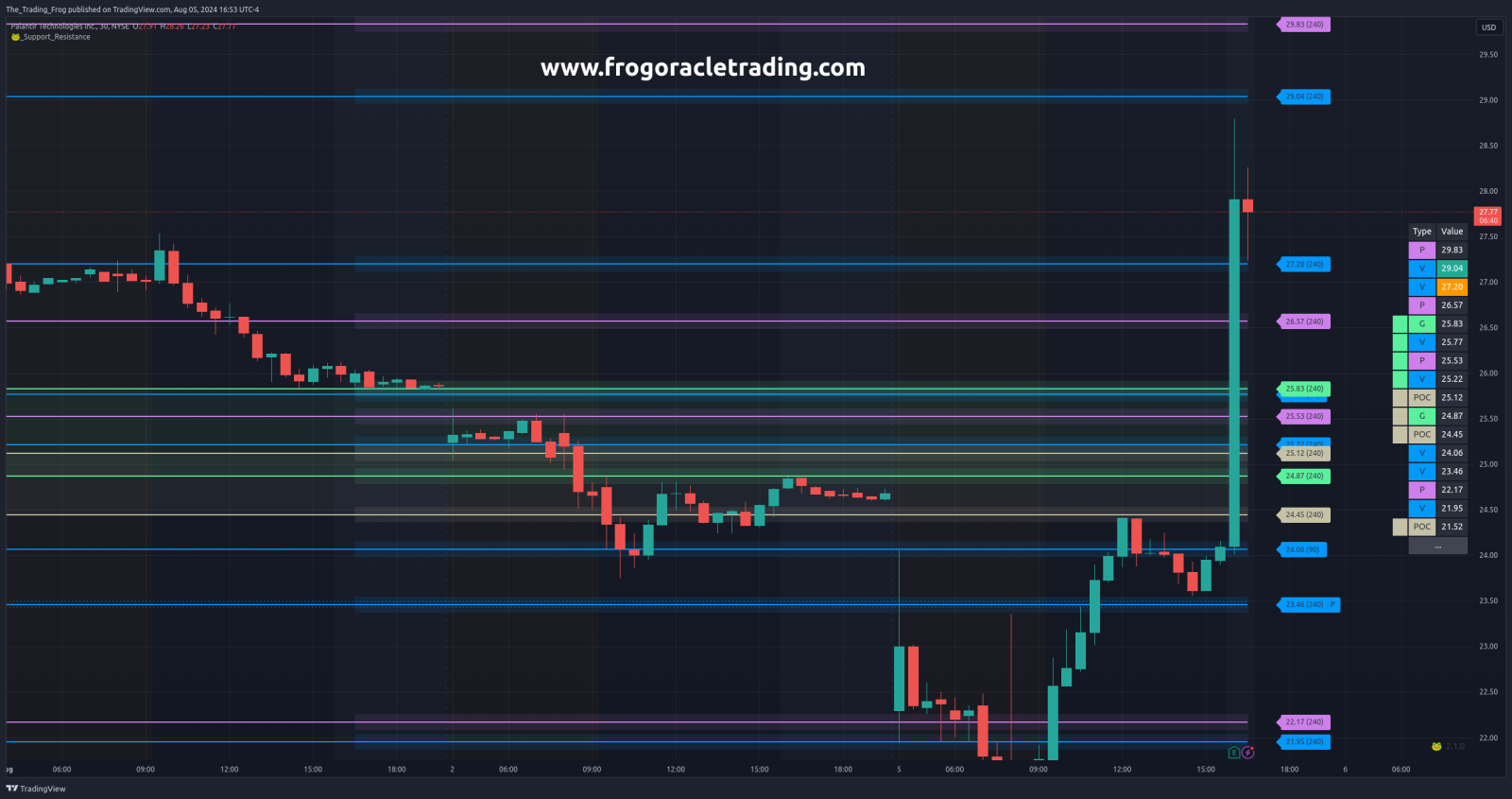 $PLTR Support / Resistance Levels