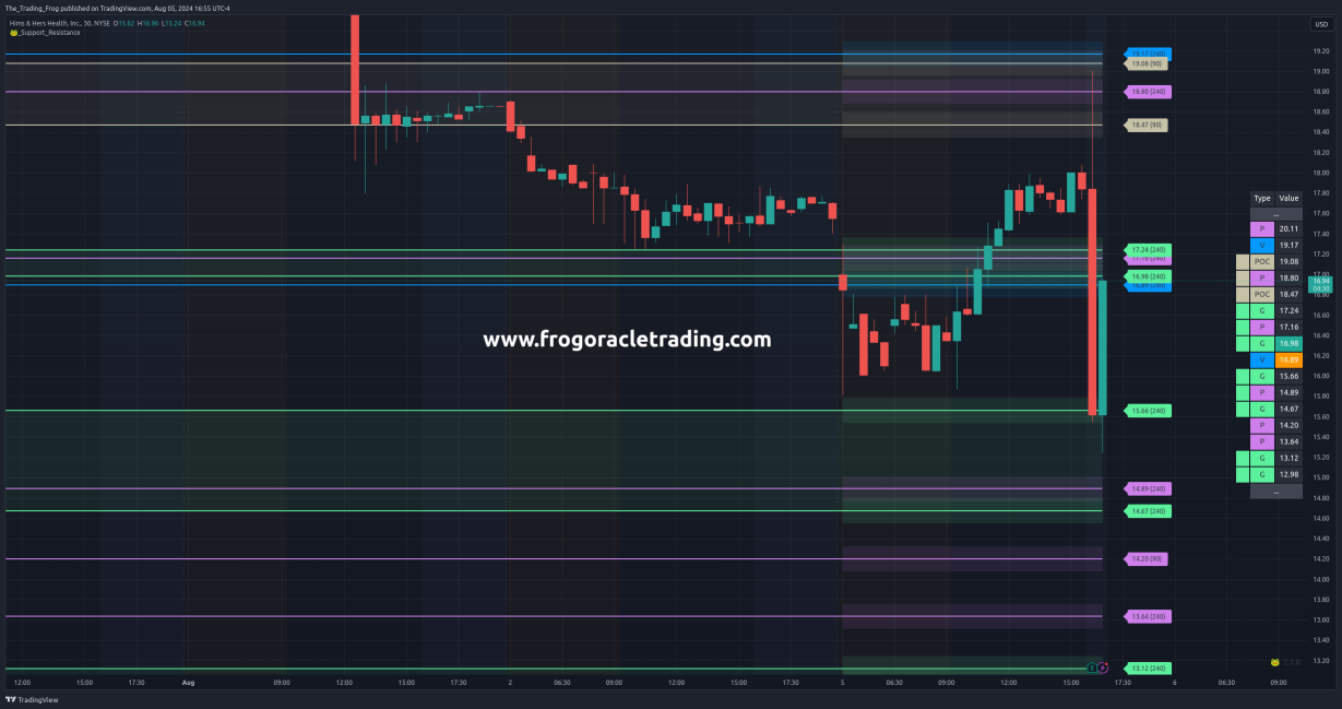 $HIMS Support / Resistance Levels