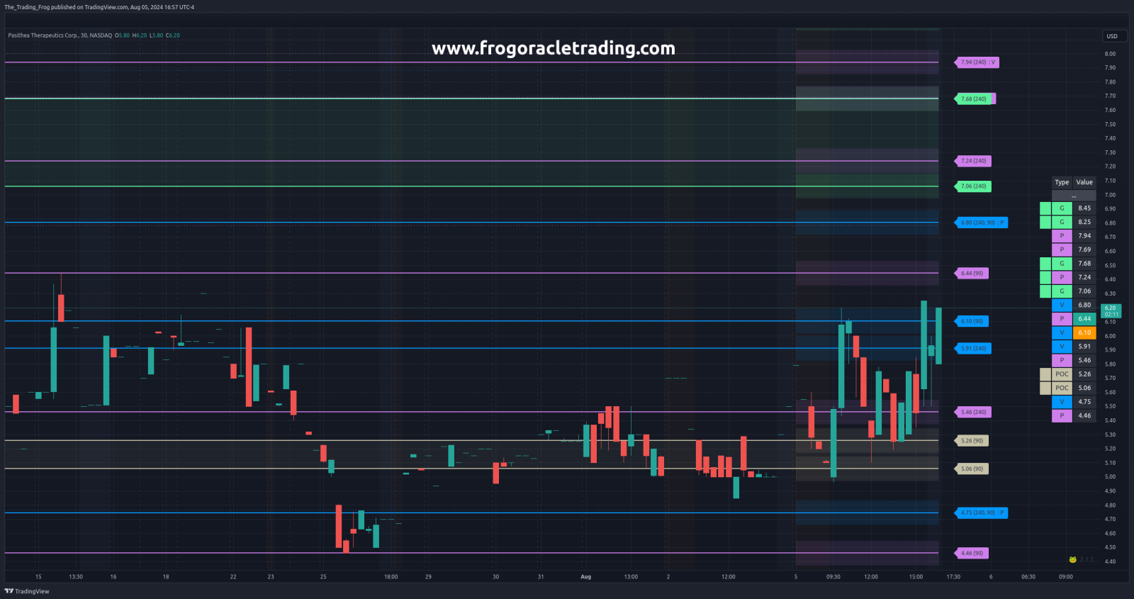 $KTTA Support / Resistance Levels