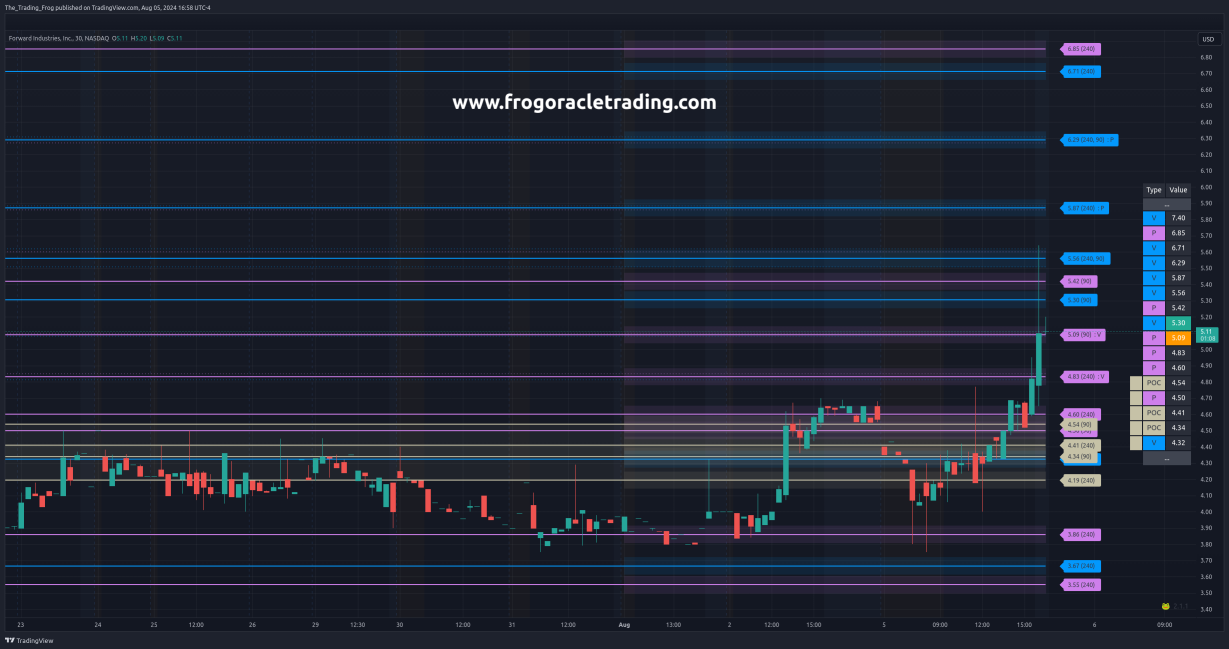 $FORD Support / Resistance Levels