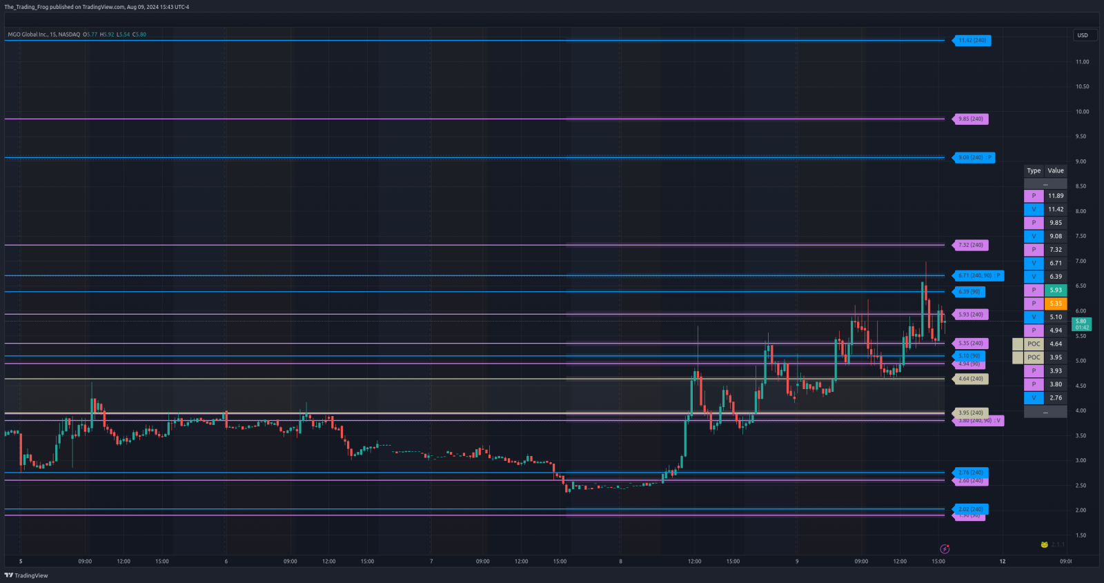 $MGOL Support / Resistance Levels